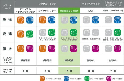 ホンダ「Eクラッチ」革命が加速。モーターサイクルショーで鮮烈デビューを果たす3台をチェック!