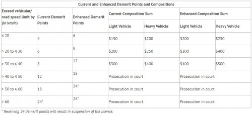 Singapore to impose harsher penalties for speeding from Jan 1, 2026 – more demerit points, heftier fines
