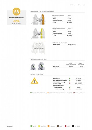 MG5 now rated three stars by ANCAP – seat belt pre-tensioners, seat belt reminders, AEB, lane keep fitted