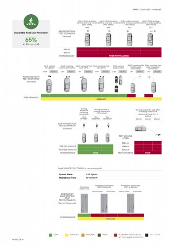 MG5 now rated three stars by ANCAP – seat belt pre-tensioners, seat belt reminders, AEB, lane keep fitted