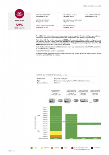 MG5 now rated three stars by ANCAP – seat belt pre-tensioners, seat belt reminders, AEB, lane keep fitted