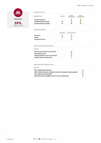 MG5 now rated three stars by ANCAP – seat belt pre-tensioners, seat belt reminders, AEB, lane keep fitted