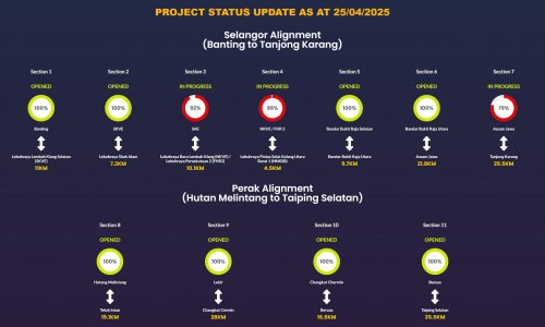 West Coast Expressway – toll collection started for Section 2 stretch from SKVE to KESAS from June 13