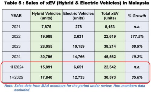 EV sales up 91.4% in H1 2025, but full electric vehicles only make up around 3.4% of new car sales in Malaysia
