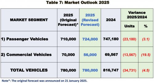 Malaysia TIV 1H 2025 at 373,636, down 4.6% vs 2024; MAA maintains full-year forecast of 780k vehicles sold