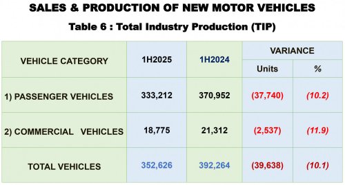 Malaysia TIV 1H 2025 at 373,636, down 4.6% vs 2024; MAA maintains full-year forecast of 780k vehicles sold