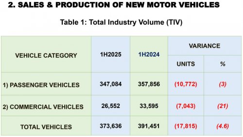 Malaysia TIV 1H 2025 at 373,636, down 4.6% vs 2024; MAA maintains full-year forecast of 780k vehicles sold
