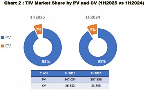 Malaysia TIV 1H 2025 at 373,636, down 4.6% vs 2024; MAA maintains full-year forecast of 780k vehicles sold