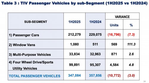Vehicle sales in Malaysia 1H 2025 – SUVs up 4.8%, sedans/hatchbacks down 7.3%, pick-ups drop 18.4%
