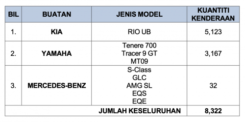 JPJ recalls – Kia Rio 5,123 units, Mercedes-Benz GLC/S580e/EQS/EQE/SL 32 units, Yamaha bikes 3,167 units
