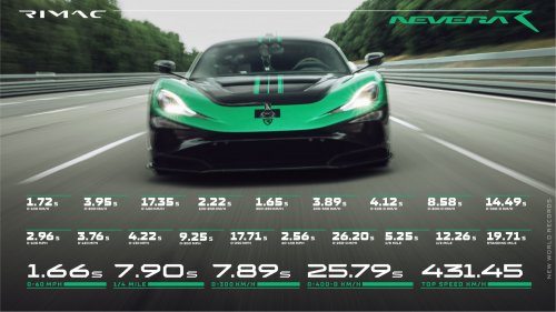 Rimac Nevera R sets new 0-400-0 km/h record – 25.79 seconds; world’s fastest production EV at 431.45 km/h