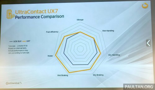 Continental UltraContact UX7 sampled – new SUV tyre heads brand’s tech experience showcase in Germany