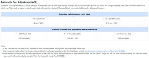 TNB sets AFA rate for September 2025 at -RM1.10/kWh