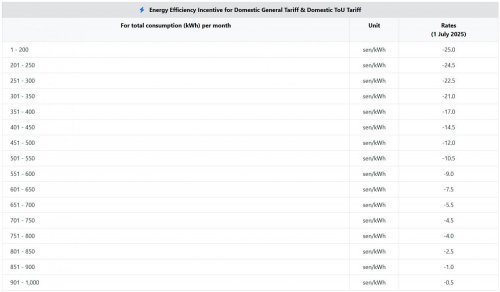 TNB sets AFA rate for September 2025 at -RM1.10/kWh
