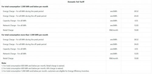 TNB sets AFA rate for September 2025 at -RM1.10/kWh