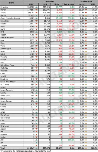 Perodua expects 44-46% market share in 2025 – could national makes top 67% record? It depends on Proton