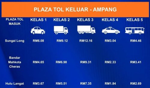 East Klang Valley Expressway (EKVE) – toll collection begins on Section 1 Sg Long-Ampang, 12.01am, Oct 25