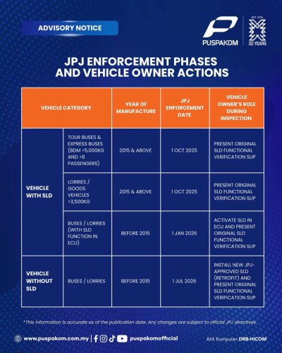 More workshops to be added for installation of speed limiter devices (SLD) in commercial vehicles – Loke