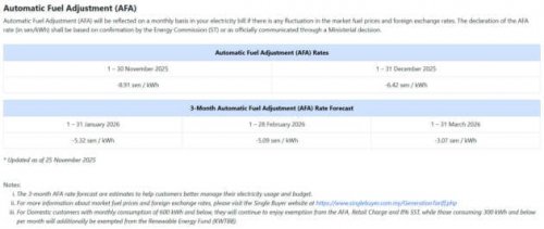 TNB: ST’s AFA rate for Nov 2025 set at -6.42 sen/kWh