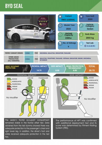 MG S5, Zeekr X, BYD Seal, Suzuki Fronx awarded ASEAN NCAP five-star ratings in 2021-2025 protocol