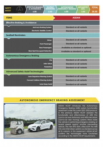 MG S5, Zeekr X, BYD Seal, Suzuki Fronx awarded ASEAN NCAP five-star ratings in 2021-2025 protocol