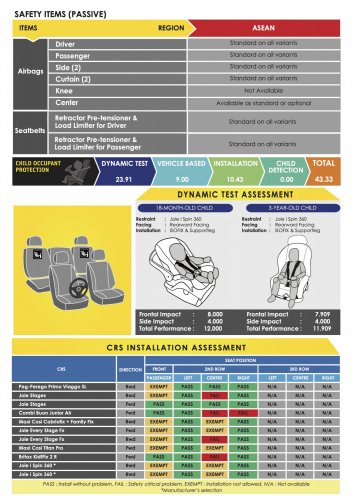 MG S5, Zeekr X, BYD Seal, Suzuki Fronx awarded ASEAN NCAP five-star ratings in 2021-2025 protocol
