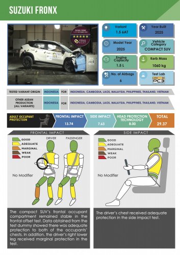MG S5, Zeekr X, BYD Seal, Suzuki Fronx awarded ASEAN NCAP five-star ratings in 2021-2025 protocol