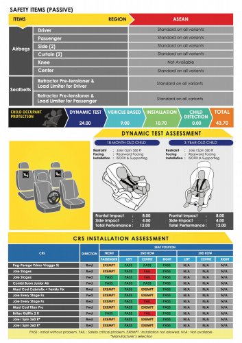 MG S5, Zeekr X, BYD Seal, Suzuki Fronx awarded ASEAN NCAP five-star ratings in 2021-2025 protocol
