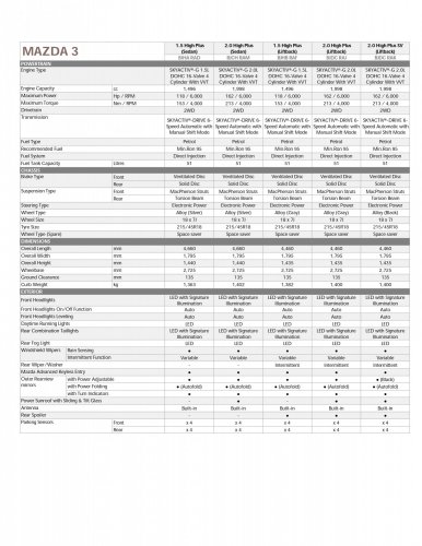 2025 Mazda 3 1.5L High Plus launched in Malaysia – similar kit to 2.0L High Plus but RM46k less; fr RM120k