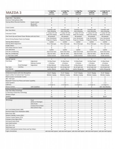 2025 Mazda 3 1.5L High Plus launched in Malaysia – similar kit to 2.0L High Plus but RM46k less; fr RM120k