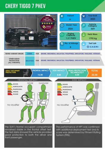 Chery Tiggo 7 PHEV, iCaur V23 secure 5-star ASEAN NCAP safety rating under outgoing 2021-2025 protocol