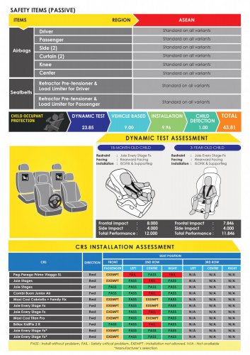 Chery Tiggo 7 PHEV, iCaur V23 secure 5-star ASEAN NCAP safety rating under outgoing 2021-2025 protocol