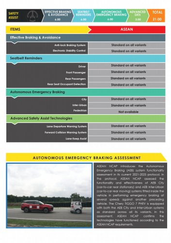Chery Tiggo 7 PHEV, iCaur V23 secure 5-star ASEAN NCAP safety rating under outgoing 2021-2025 protocol