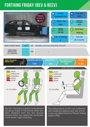 Forthing Friday EV, REEV – 5-star ASEAN NCAP rating