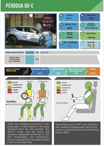 Perodua QV-E EV scores 5-star ASEAN NCAP rating – 88.36 pts beats Toyota Yaris Cross a.k.a. P2 Nexis/Traz
