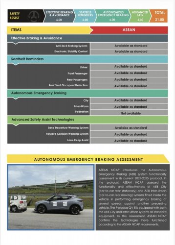 Perodua QV-E EV scores 5-star ASEAN NCAP rating – 88.36 pts beats Toyota Yaris Cross a.k.a. P2 Nexis/Traz