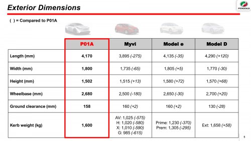 Perodua QV-E launched – first homegrown EV, Magna Steyr input, 0-100 7.5s, 445 km NEDC range, RM80k