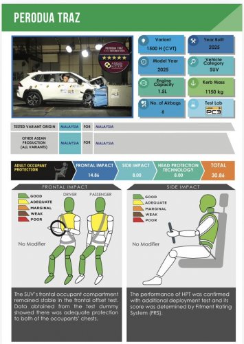 New Perodua Traz scores 5-star ASEAN NCAP rating