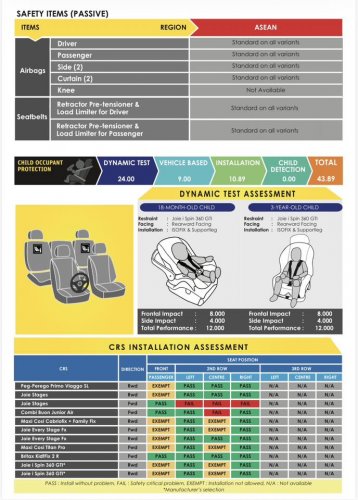 New Perodua Traz scores 5-star ASEAN NCAP rating