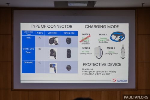 Malaysia has 5,630 public EV chargers as of end-Nov, well off 10k 2025 target – 8k AC target now by Q3 2026