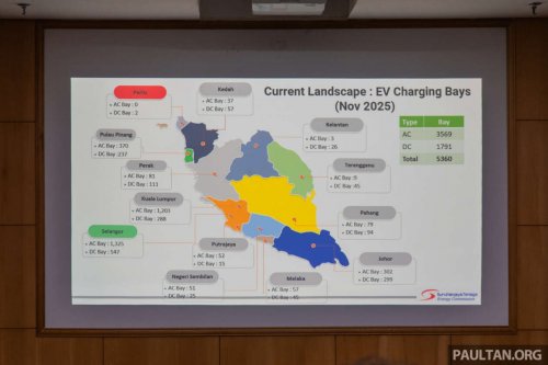 Malaysia has 5,630 public EV chargers as of end-Nov, well off 10k 2025 target – 8k AC target now by Q3 2026