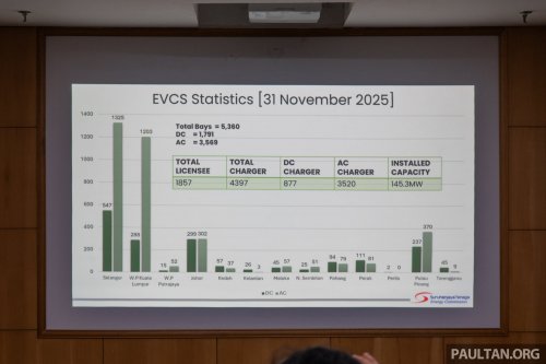 Malaysia has 5,630 public EV chargers as of end-Nov, well off 10k 2025 target – 8k AC target now by Q3 2026