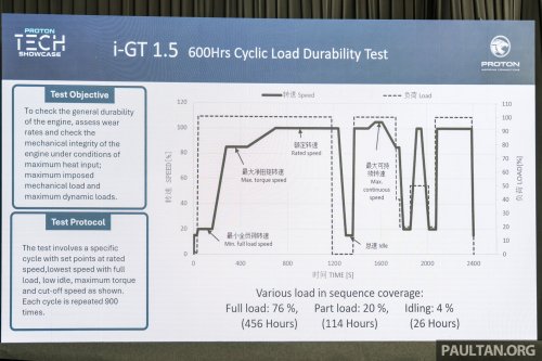 Proton i-GT engine – 54% local content for naturally aspirated version; 45% for turbocharged version