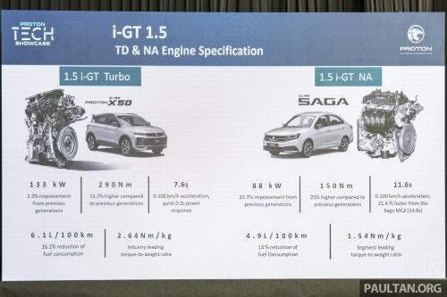 Proton i-GT engine – 54% local content for naturally aspirated version; 45% for turbocharged version