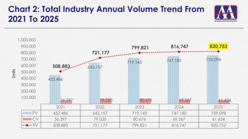 MAA forecasts 3.8% drop in 2026 new car sales to 790k due to rising cost of living, weaker purchasing power