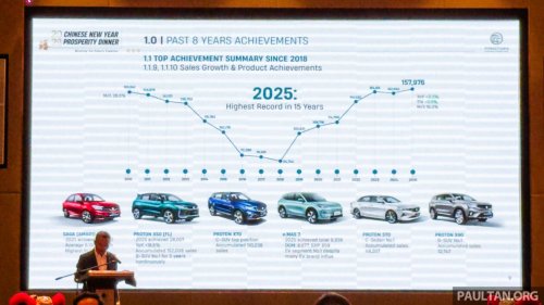 Proton since Geely tie-up – 34 new models, 10x quality improvement, 146 new showrooms, sales doubled