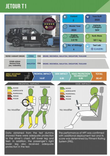 Jetour T1 ASEAN NCAP – five-star rating awarded under outgoing 2021-2025 assessment protocol