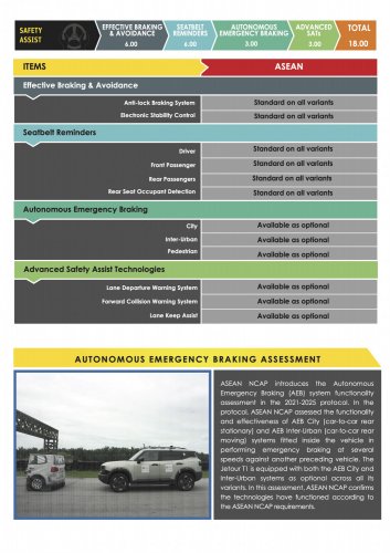 Jetour T1 ASEAN NCAP – five-star rating awarded under outgoing 2021-2025 assessment protocol