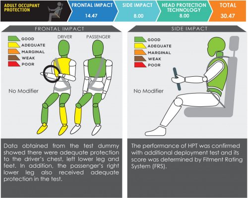 Jetour T1 ASEAN NCAP – five-star rating awarded under outgoing 2021-2025 assessment protocol