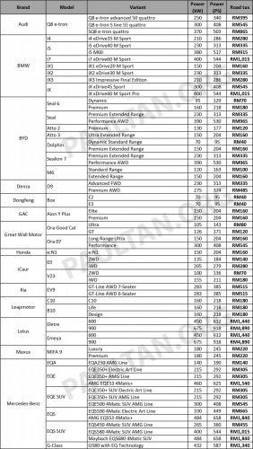 Road tax prices for all EV models in Malaysia effective Jan 1, 2026 – between RM20 and RM4,890 per year